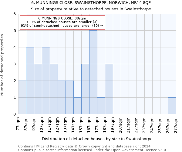 6, MUNNINGS CLOSE, SWAINSTHORPE, NORWICH, NR14 8QE: Size of property relative to detached houses in Swainsthorpe