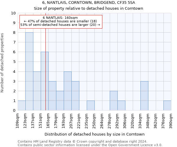 6, NANTLAIS, CORNTOWN, BRIDGEND, CF35 5SA: Size of property relative to detached houses in Corntown