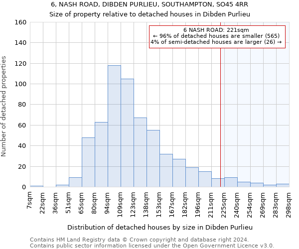 6, NASH ROAD, DIBDEN PURLIEU, SOUTHAMPTON, SO45 4RR: Size of property relative to detached houses in Dibden Purlieu