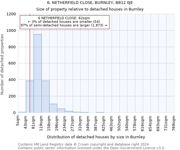 6, NETHERFIELD CLOSE, BURNLEY, BB12 0JE: Size of property relative to detached houses in Burnley