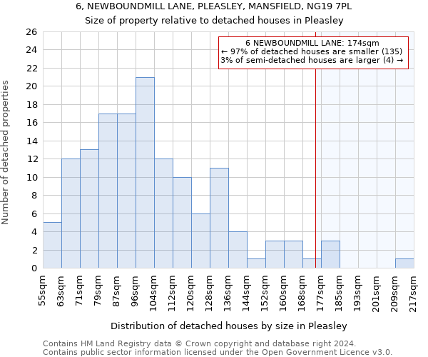 6, NEWBOUNDMILL LANE, PLEASLEY, MANSFIELD, NG19 7PL: Size of property relative to detached houses in Pleasley