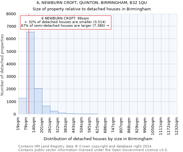 6, NEWBURN CROFT, QUINTON, BIRMINGHAM, B32 1QU: Size of property relative to detached houses in Birmingham