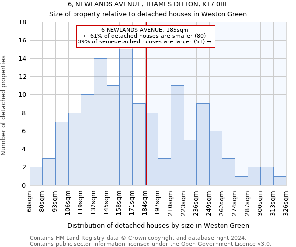 6, NEWLANDS AVENUE, THAMES DITTON, KT7 0HF: Size of property relative to detached houses in Weston Green