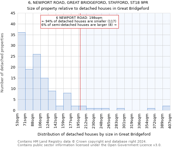 6, NEWPORT ROAD, GREAT BRIDGEFORD, STAFFORD, ST18 9PR: Size of property relative to detached houses in Great Bridgeford