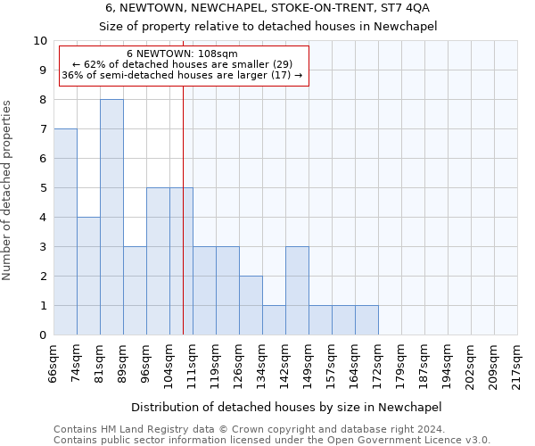 6, NEWTOWN, NEWCHAPEL, STOKE-ON-TRENT, ST7 4QA: Size of property relative to detached houses in Newchapel