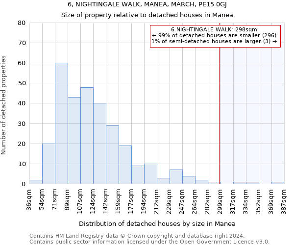 6, NIGHTINGALE WALK, MANEA, MARCH, PE15 0GJ: Size of property relative to detached houses in Manea