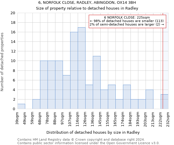 6, NORFOLK CLOSE, RADLEY, ABINGDON, OX14 3BH: Size of property relative to detached houses in Radley