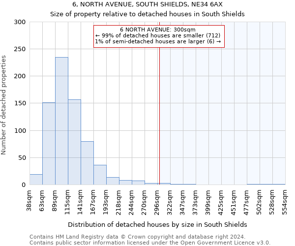 6, NORTH AVENUE, SOUTH SHIELDS, NE34 6AX: Size of property relative to detached houses in South Shields