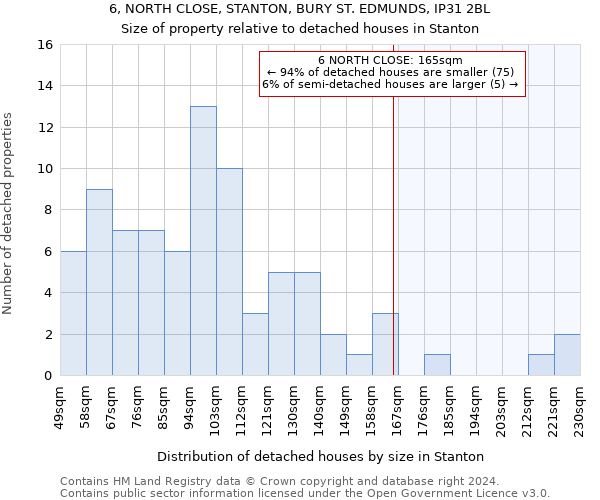 6, NORTH CLOSE, STANTON, BURY ST. EDMUNDS, IP31 2BL: Size of property relative to detached houses in Stanton