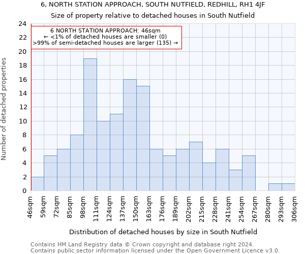 6, NORTH STATION APPROACH, SOUTH NUTFIELD, REDHILL, RH1 4JF: Size of property relative to detached houses in South Nutfield