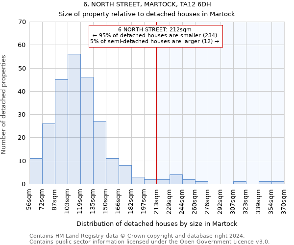 6, NORTH STREET, MARTOCK, TA12 6DH: Size of property relative to detached houses in Martock