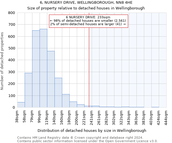 6, NURSERY DRIVE, WELLINGBOROUGH, NN8 4HE: Size of property relative to detached houses in Wellingborough