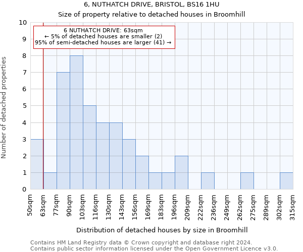 6, NUTHATCH DRIVE, BRISTOL, BS16 1HU: Size of property relative to detached houses in Broomhill