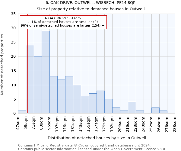 6, OAK DRIVE, OUTWELL, WISBECH, PE14 8QP: Size of property relative to detached houses in Outwell