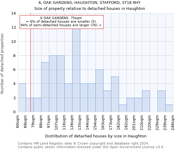 6, OAK GARDENS, HAUGHTON, STAFFORD, ST18 9HY: Size of property relative to detached houses in Haughton