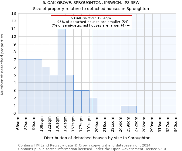 6, OAK GROVE, SPROUGHTON, IPSWICH, IP8 3EW: Size of property relative to detached houses in Sproughton