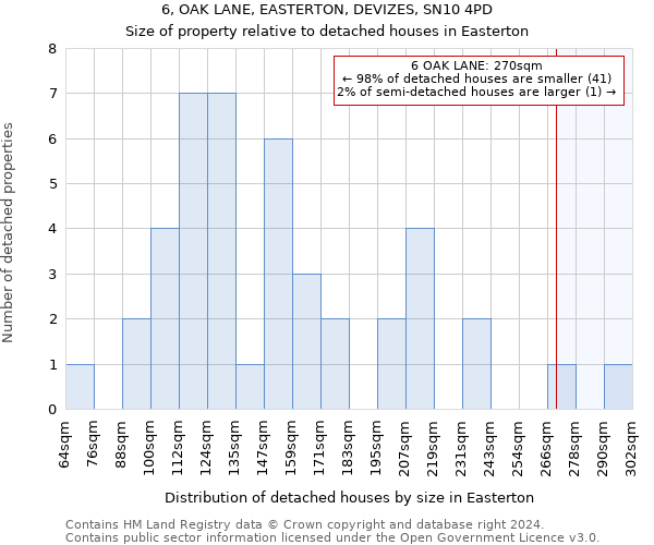 6, OAK LANE, EASTERTON, DEVIZES, SN10 4PD: Size of property relative to detached houses in Easterton