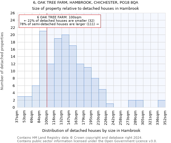 6, OAK TREE FARM, HAMBROOK, CHICHESTER, PO18 8QA: Size of property relative to detached houses in Hambrook