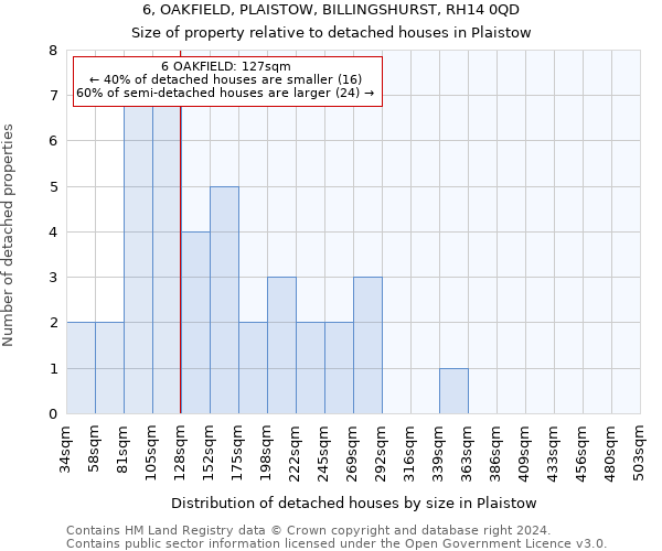 6, OAKFIELD, PLAISTOW, BILLINGSHURST, RH14 0QD: Size of property relative to detached houses in Plaistow