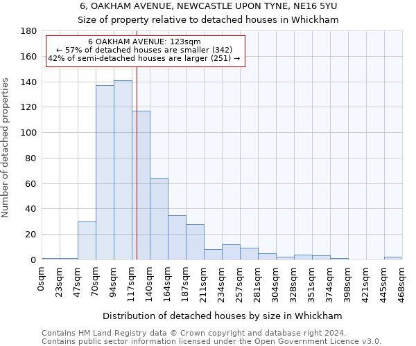 6, OAKHAM AVENUE, NEWCASTLE UPON TYNE, NE16 5YU: Size of property relative to detached houses in Whickham