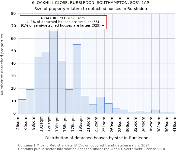 6, OAKHILL CLOSE, BURSLEDON, SOUTHAMPTON, SO31 1AP: Size of property relative to detached houses in Bursledon