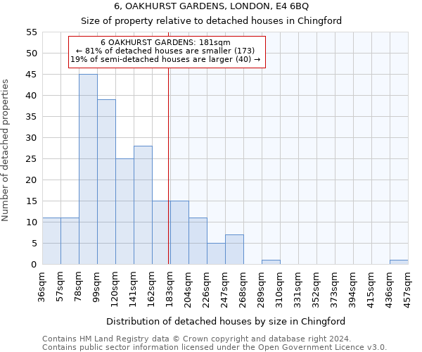 6, OAKHURST GARDENS, LONDON, E4 6BQ: Size of property relative to detached houses in Chingford