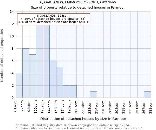6, OAKLANDS, FARMOOR, OXFORD, OX2 9NW: Size of property relative to detached houses in Farmoor