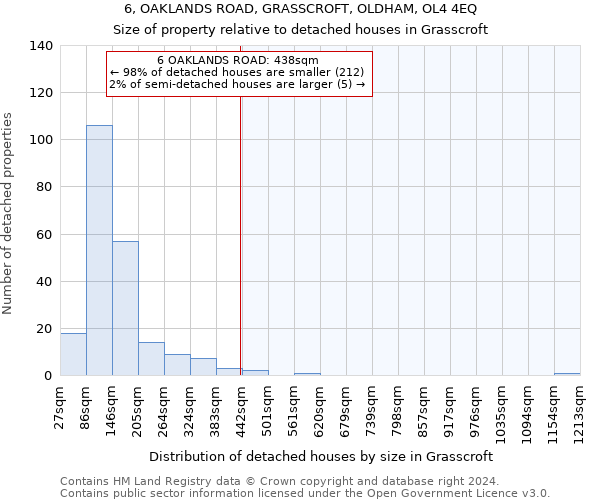 6, OAKLANDS ROAD, GRASSCROFT, OLDHAM, OL4 4EQ: Size of property relative to detached houses in Grasscroft