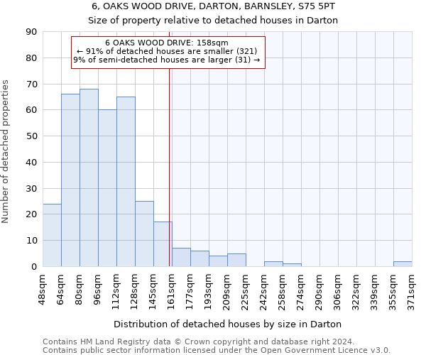 6, OAKS WOOD DRIVE, DARTON, BARNSLEY, S75 5PT: Size of property relative to detached houses in Darton