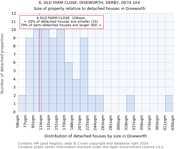 6, OLD FARM CLOSE, DISEWORTH, DERBY, DE74 2AX: Size of property relative to detached houses in Diseworth