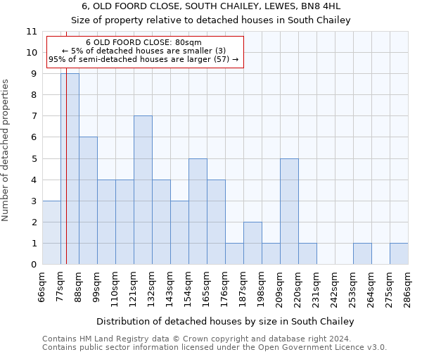 6, OLD FOORD CLOSE, SOUTH CHAILEY, LEWES, BN8 4HL: Size of property relative to detached houses in South Chailey