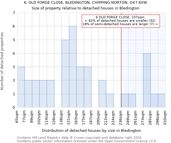 6, OLD FORGE CLOSE, BLEDINGTON, CHIPPING NORTON, OX7 6XW: Size of property relative to detached houses in Bledington