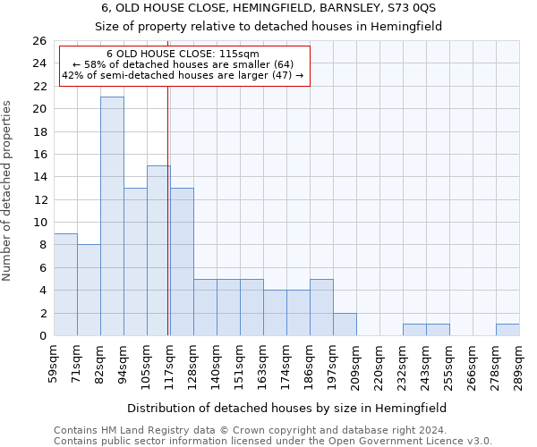 6, OLD HOUSE CLOSE, HEMINGFIELD, BARNSLEY, S73 0QS: Size of property relative to detached houses in Hemingfield