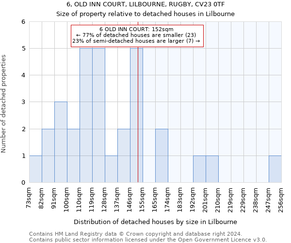 6, OLD INN COURT, LILBOURNE, RUGBY, CV23 0TF: Size of property relative to detached houses in Lilbourne