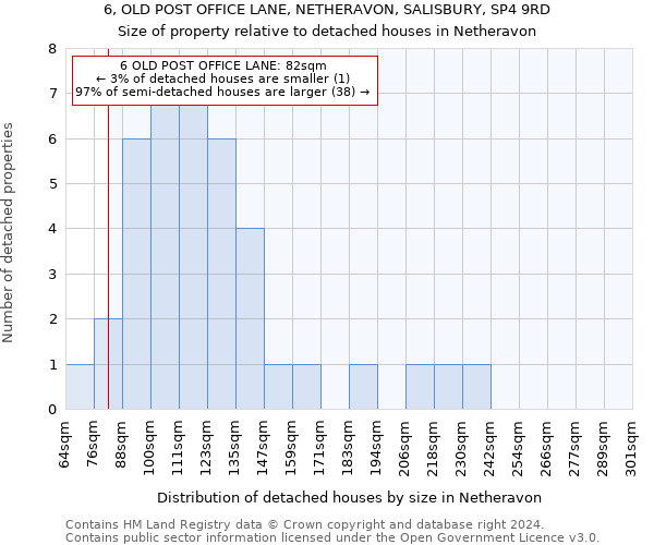 6, OLD POST OFFICE LANE, NETHERAVON, SALISBURY, SP4 9RD: Size of property relative to detached houses in Netheravon