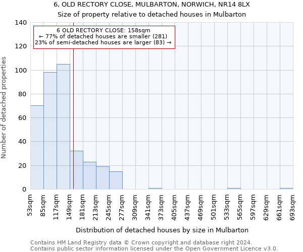 6, OLD RECTORY CLOSE, MULBARTON, NORWICH, NR14 8LX: Size of property relative to detached houses in Mulbarton