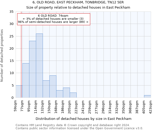 6, OLD ROAD, EAST PECKHAM, TONBRIDGE, TN12 5ER: Size of property relative to detached houses in East Peckham