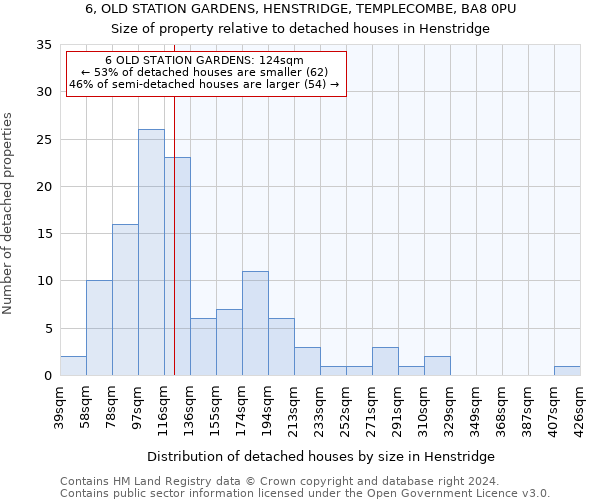6, OLD STATION GARDENS, HENSTRIDGE, TEMPLECOMBE, BA8 0PU: Size of property relative to detached houses in Henstridge