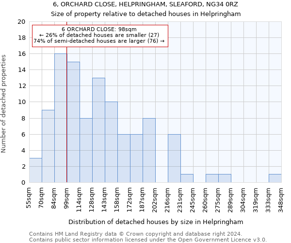 6, ORCHARD CLOSE, HELPRINGHAM, SLEAFORD, NG34 0RZ: Size of property relative to detached houses in Helpringham