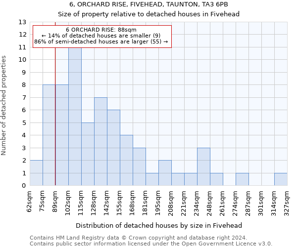 6, ORCHARD RISE, FIVEHEAD, TAUNTON, TA3 6PB: Size of property relative to detached houses in Fivehead