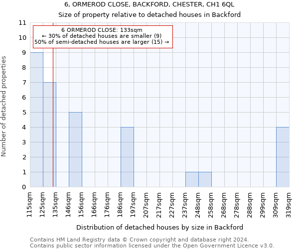 6, ORMEROD CLOSE, BACKFORD, CHESTER, CH1 6QL: Size of property relative to detached houses in Backford