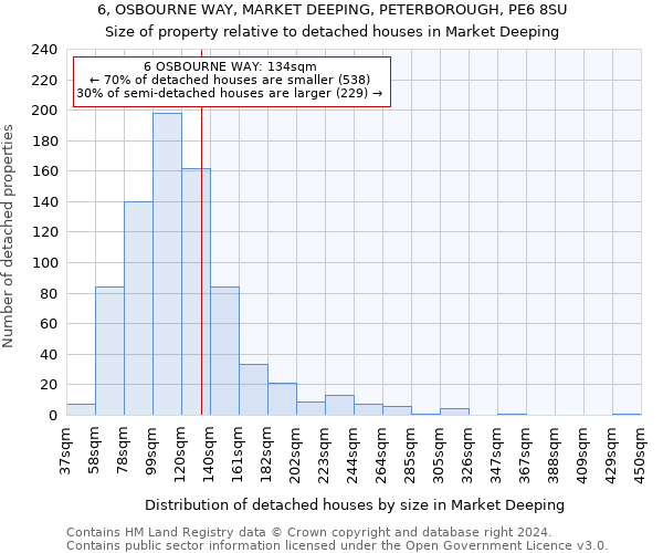 6, OSBOURNE WAY, MARKET DEEPING, PETERBOROUGH, PE6 8SU: Size of property relative to detached houses in Market Deeping