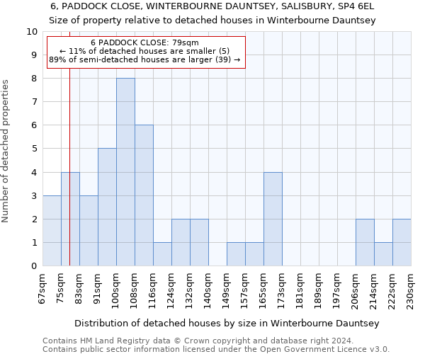 6, PADDOCK CLOSE, WINTERBOURNE DAUNTSEY, SALISBURY, SP4 6EL: Size of property relative to detached houses in Winterbourne Dauntsey