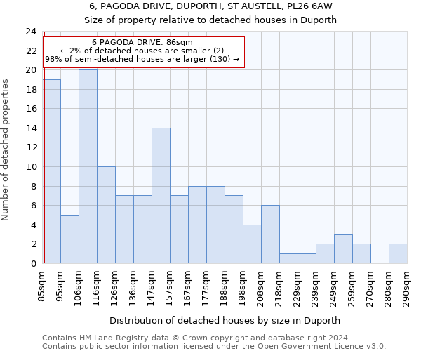 6, PAGODA DRIVE, DUPORTH, ST AUSTELL, PL26 6AW: Size of property relative to detached houses in Duporth