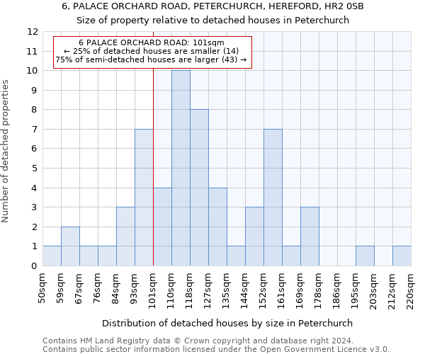 6, PALACE ORCHARD ROAD, PETERCHURCH, HEREFORD, HR2 0SB: Size of property relative to detached houses in Peterchurch