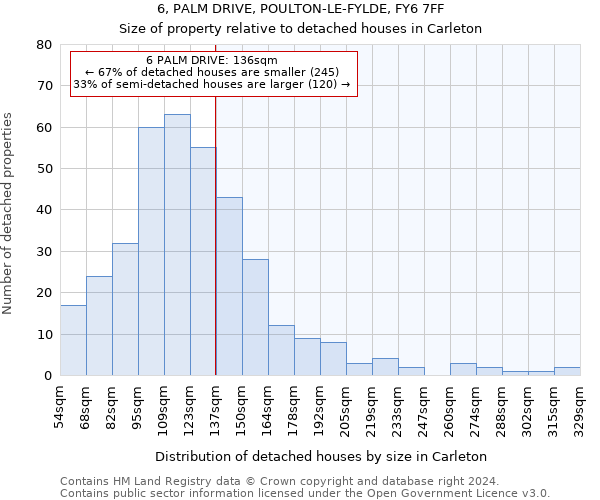 6, PALM DRIVE, POULTON-LE-FYLDE, FY6 7FF: Size of property relative to detached houses in Carleton