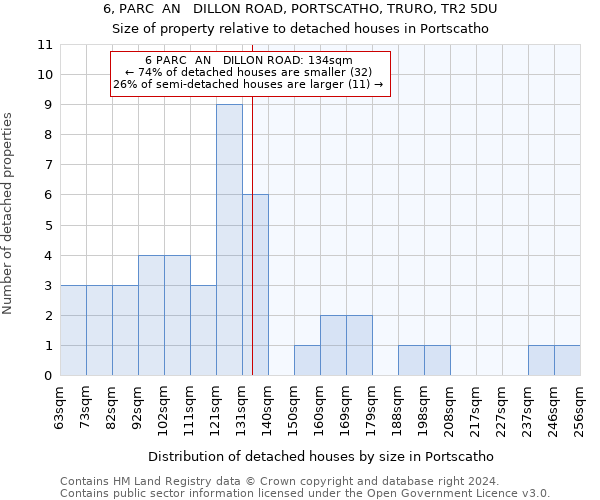 6, PARC  AN   DILLON ROAD, PORTSCATHO, TRURO, TR2 5DU: Size of property relative to detached houses in Portscatho