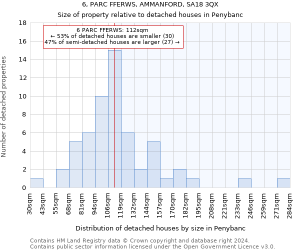 6, PARC FFERWS, AMMANFORD, SA18 3QX: Size of property relative to detached houses in Penybanc