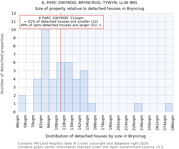 6, PARC GWYRDD, BRYNCRUG, TYWYN, LL36 9NS: Size of property relative to detached houses in Bryncrug