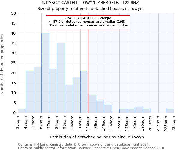 6, PARC Y CASTELL, TOWYN, ABERGELE, LL22 9NZ: Size of property relative to detached houses in Towyn